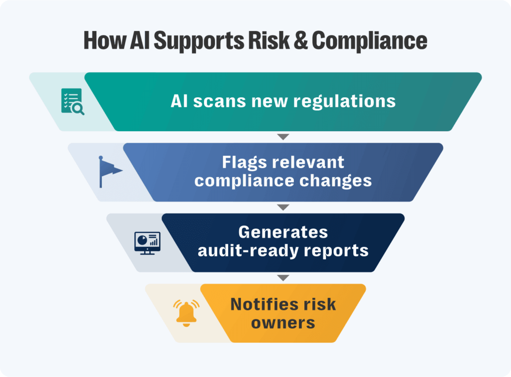 Ai & automation in grc: 5 strategies to turn risk into resilience in 2026 4 An inverted funnel diagram titled "how ai supports risk & compliance. " the funnel is divided into four colored sections, each representing a step in an ai-driven compliance workflow. The top section is green and labeled "ai scans new regulations," with an icon of a document and magnifying glass. The second section is blue and reads "flags relevant compliance changes," next to a flag icon. The third section is dark blue and says "generates audit-ready reports," with an icon of a computer screen showing charts and data. The bottom section is yellow and labeled "notifies risk owners," featuring a ringing alert bell icon. Each section is connected by a downward arrow, showing a step-by-step automation process.