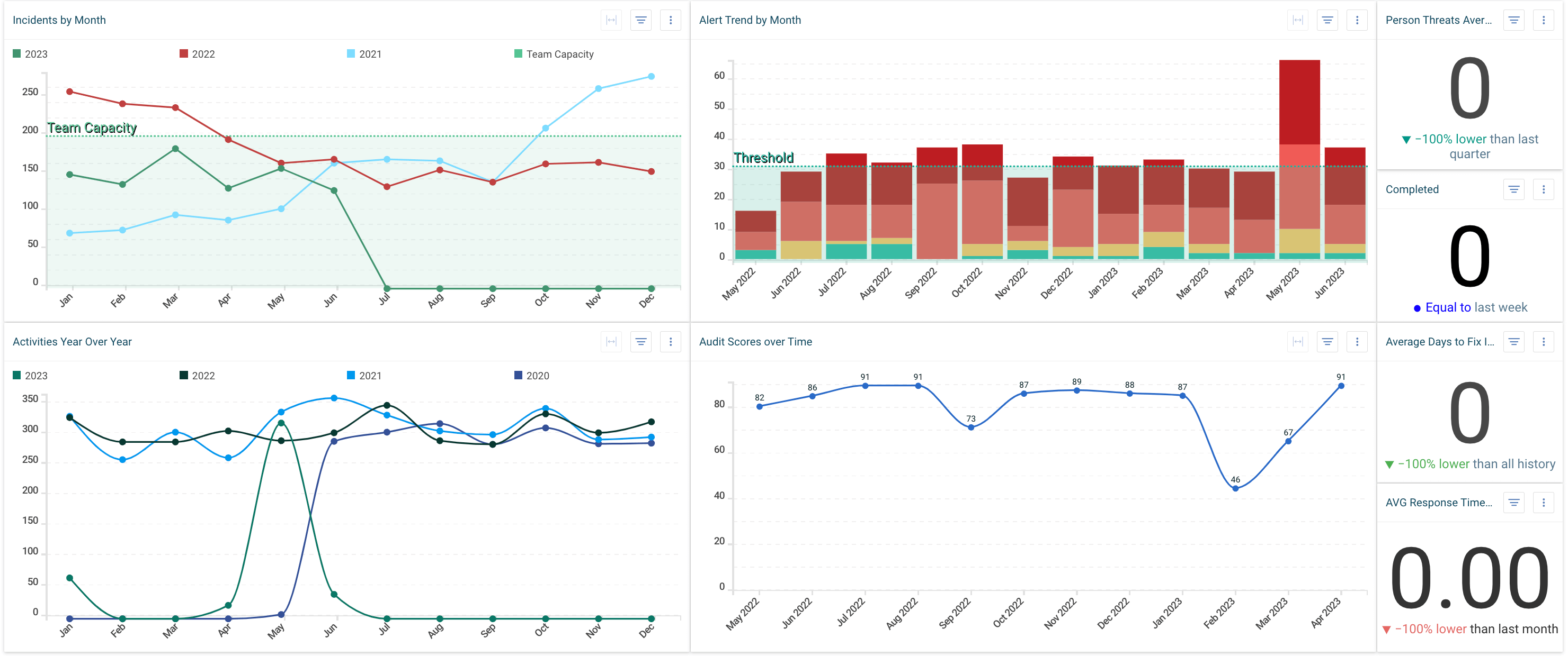 Corpsec executive summary dashboard -business intelligence reporting