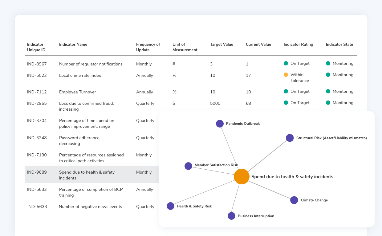An image of Resolver's Enterprise Risk Management solution showing a risk indicator table and diagram. Table shows 10 indicators with their IDs, names, update frequencies, measurements, target and current values, ratings, and states. Below, a diagram centers on 'Spend due to health & safety incidents', connecting to risks like Pandemic Outbreak, Structural Risk, Member Satisfaction Risk, Climate Change, Business Interruption, and Health & Safety Risk.