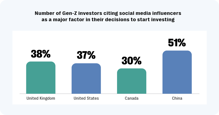Follow the money: finfluencers pose growing reputational and regulatory risk 4 Data published by uk regulators shows that a growing percentage of gen-z investors cite finfluencers as a major factor in their decision to start investing with banks and financial institutions.