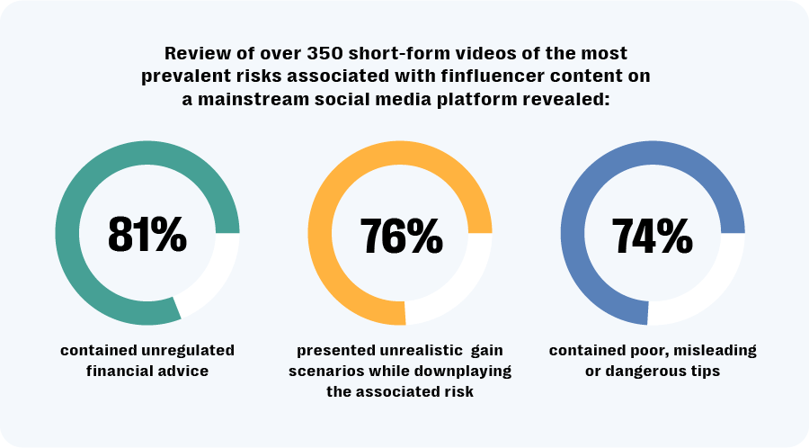 Follow the money: finfluencers pose growing reputational and regulatory risk 6 A review of the most prevalent regulatory risks associated with content uploaded by finfluencers showed that a majority contained unregulated financial advice.
