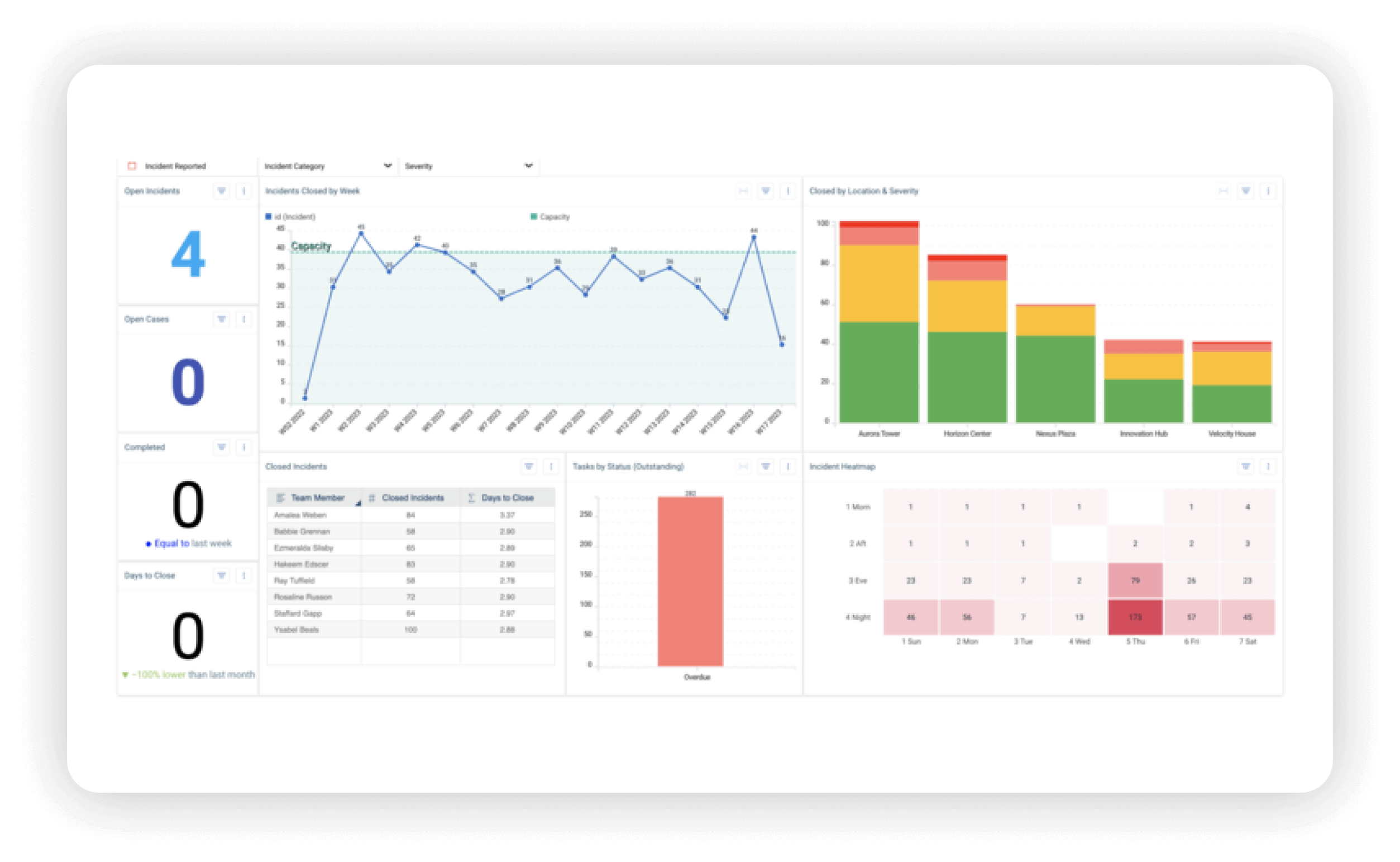 Dashboard to assist managing and tracking incidents