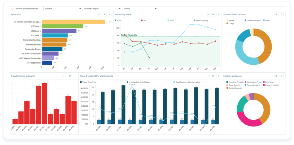Resolver's security incident management dashboard shows different colourful graphs and charts to help corporate security teams manage and mitigate physical security incidents proactively.
