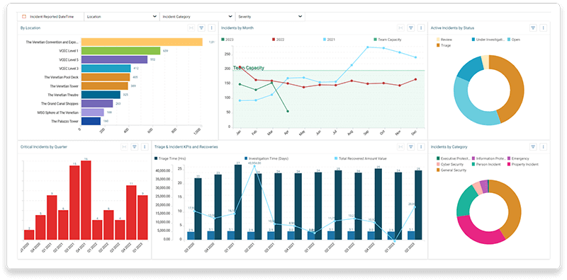 Resolver's Security Incident Management dashboard shows different colourful graphs and charts to help corporate security teams manage and mitigate physical security incidents proactively.