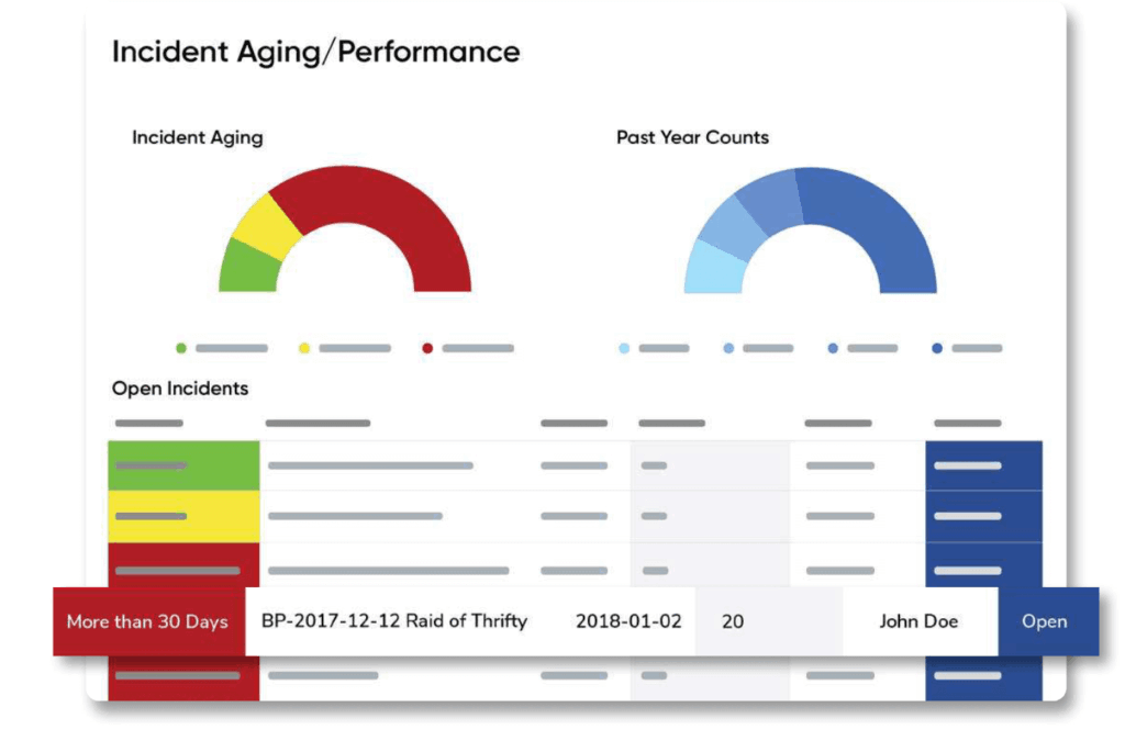 5 experts on tech for retail loss prevention 2 Incident aging performance dashboard in tech for retail loss prevention