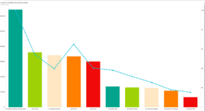 Incident by loss frequency dashboard