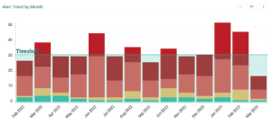 Incidents by type & severity dashboard