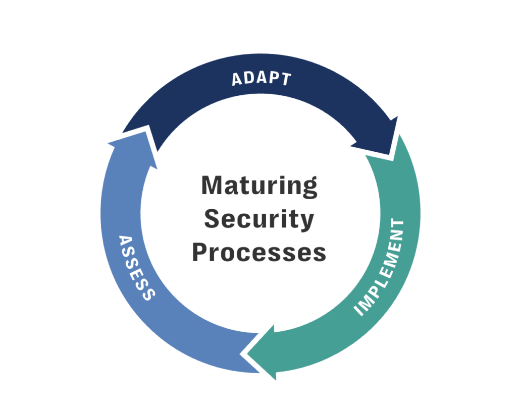 Maturing security processes