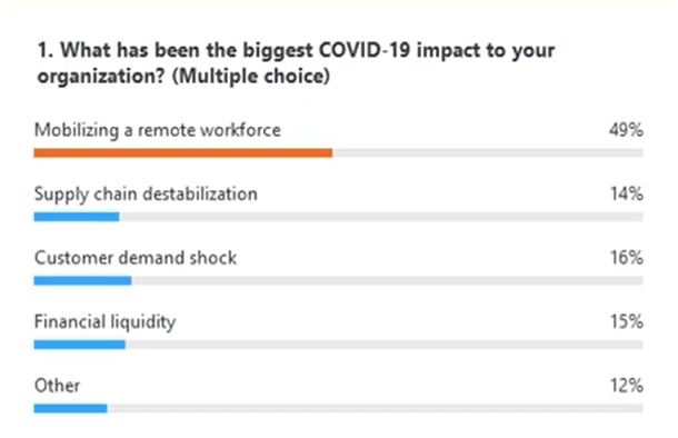 Staying ahead of emerging risks 2 Biggest impact to organization due to covid-19