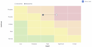 Building your strategic roadmap to erm maturity 2 Graph representing risk assessment matrix