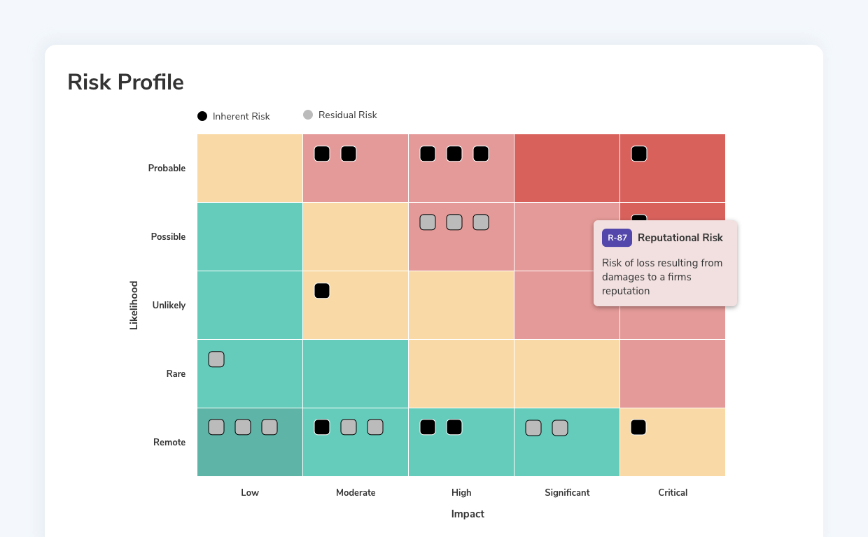 An image of a Risk Profile heat map in Resolver's Enterprise Risk Management Software, showing Likelihood vs Impact. Black squares represent Inherent Risk, gray squares Residual Risk. Likelihood ranges from Remote to Probable, Impact from Low to Critical. Most risks cluster in higher impact areas. A pop-up defines Reputational Risk (R-87) as 'Risk of loss resulting from damages to a firm's reputation'.