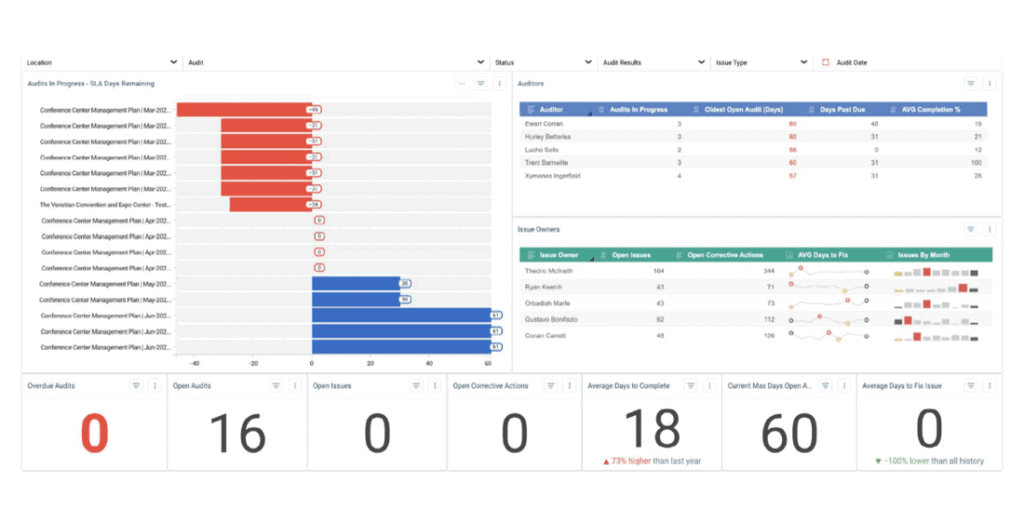 Security risk management reports dashboard representing business intelligence reporting