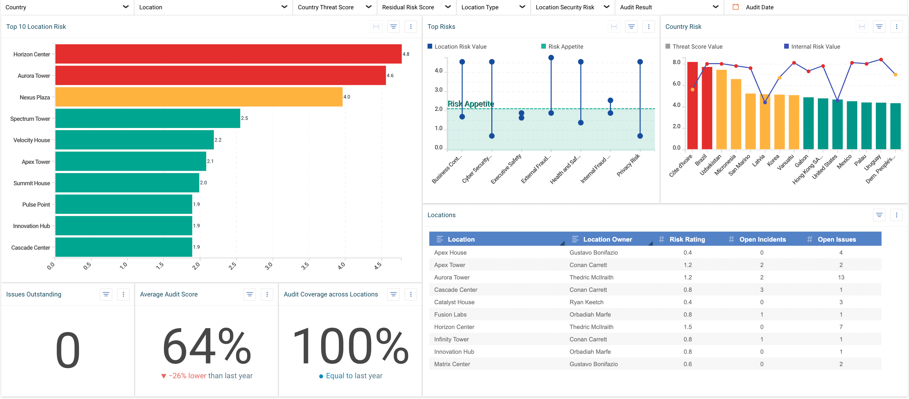 Srm program overview dashboards -business intelligence reporting