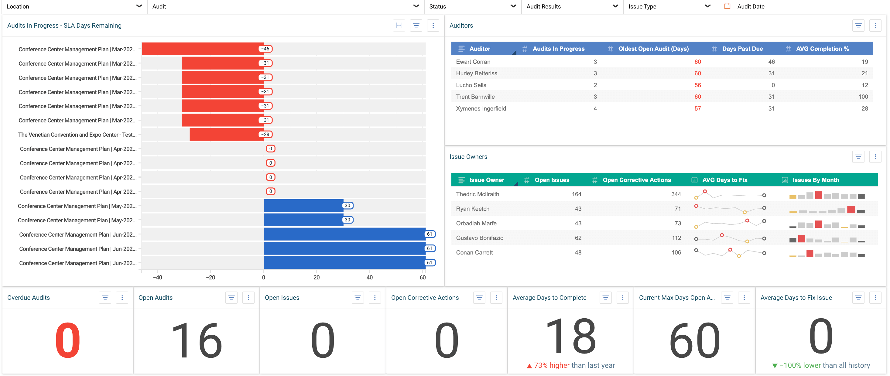 Srm site overview dashboard -business intelligence reporting