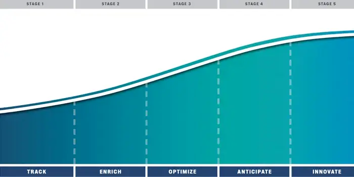 Maturing Your Security Program Using a 5-Stage Model