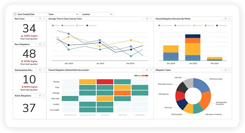 Resolver's whistleblowing and case management dashboard showing analytics on new and substantiated cases, allegation outcomes, and investigation trends by location and type.
