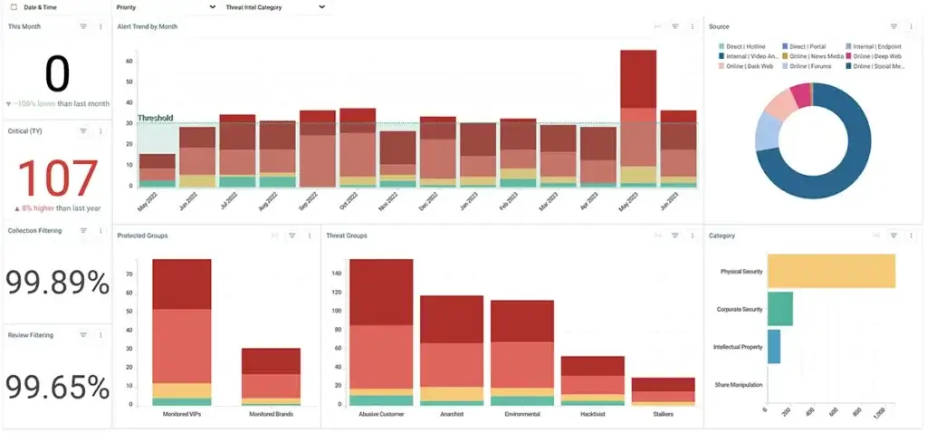 Threat Management Dashboard