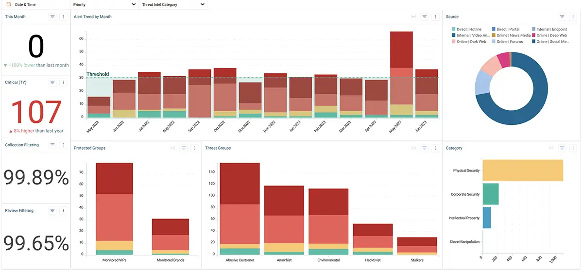 Threat Management Dashboard