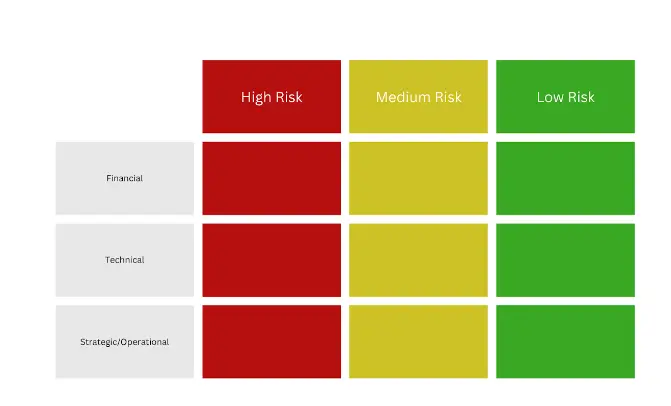 Level-up your rcsas: how to conduct effective risk control self-assessments 2 Visual of risk assessment matrix